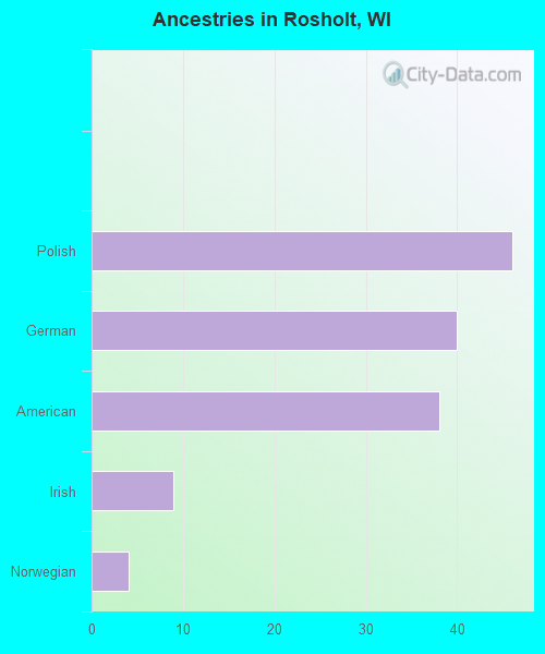 Ancestries in Rosholt, WI