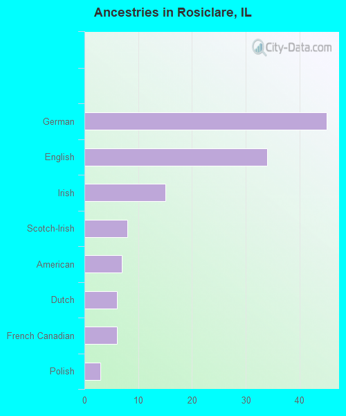 Ancestries in Rosiclare, IL
