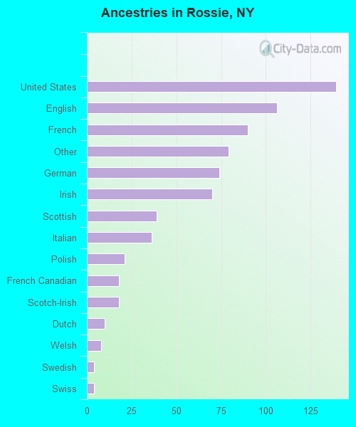 Ancestries in Rossie, NY