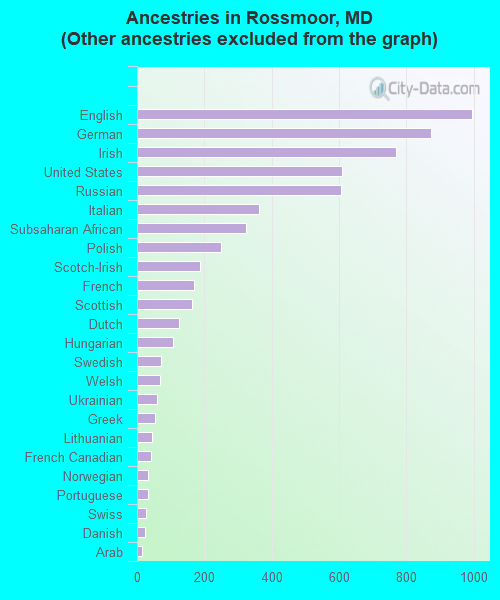 Ancestries in Rossmoor, MD <small>(Other ancestries excluded from the graph)</small>