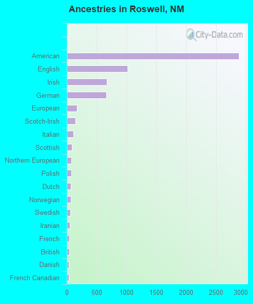 Ancestries in Roswell, NM
