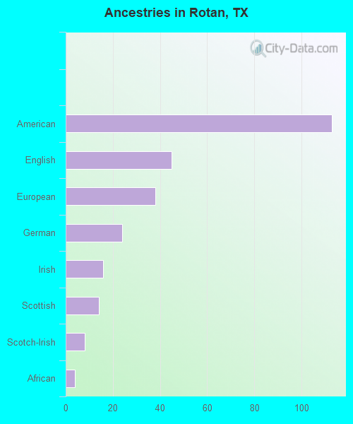 Rotan, TX (Texas) Houses, Apartments, Rent, Mortgage Status, Home and