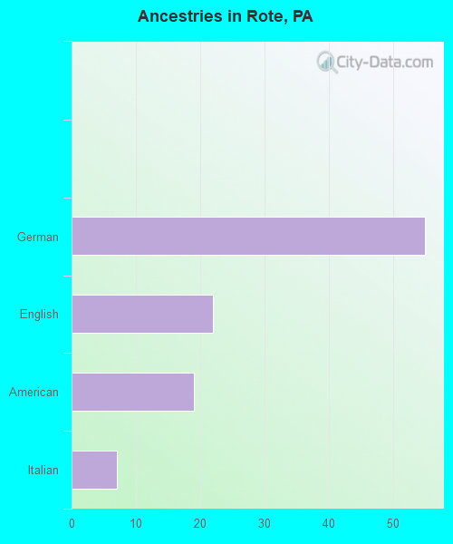 Ancestries in Rote, PA