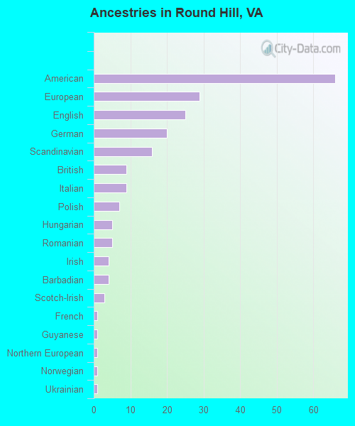 Ancestries in Round Hill, VA