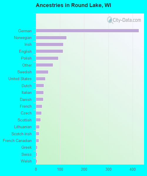 Ancestries in Round Lake, WI