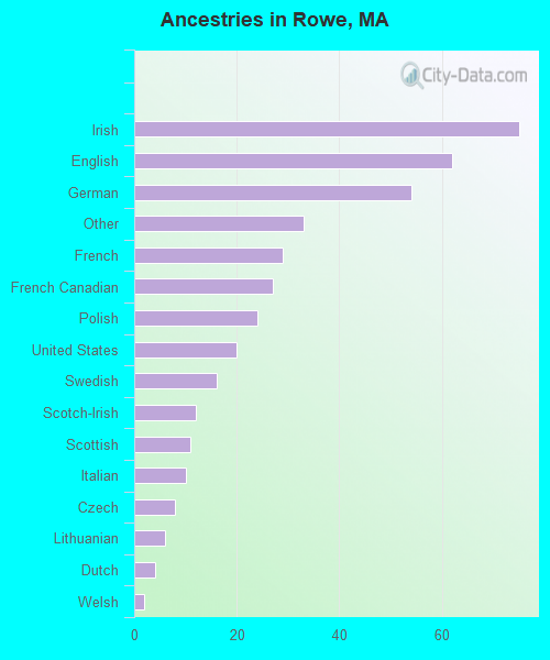 Ancestries in Rowe, MA