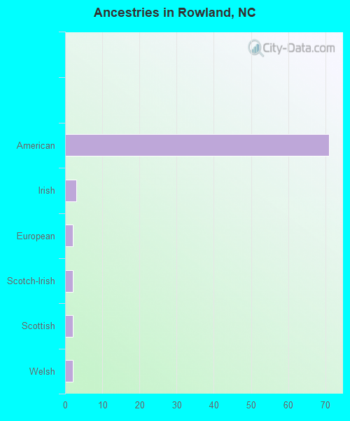 Ancestries in Rowland, NC