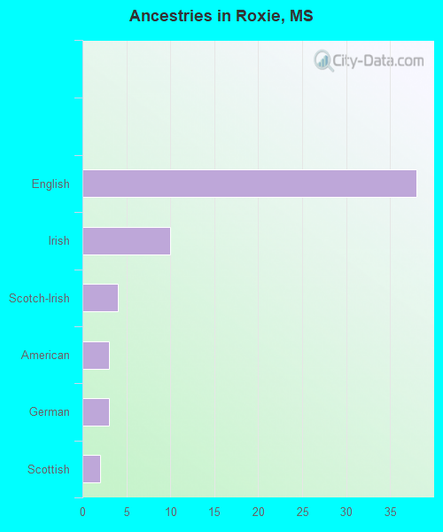 Ancestries in Roxie, MS