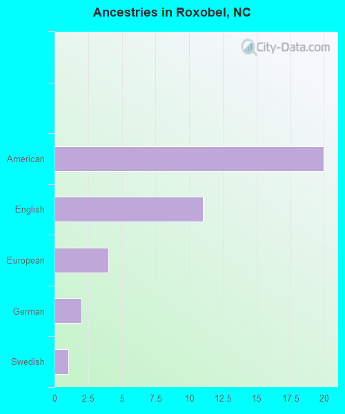 Ancestries in Roxobel, NC