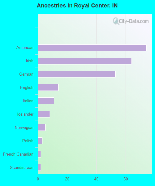 Royal Center, IN (Indiana) Houses, Apartments, Rent, Mortgage Status