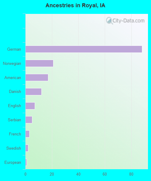 Ancestries in Royal, IA