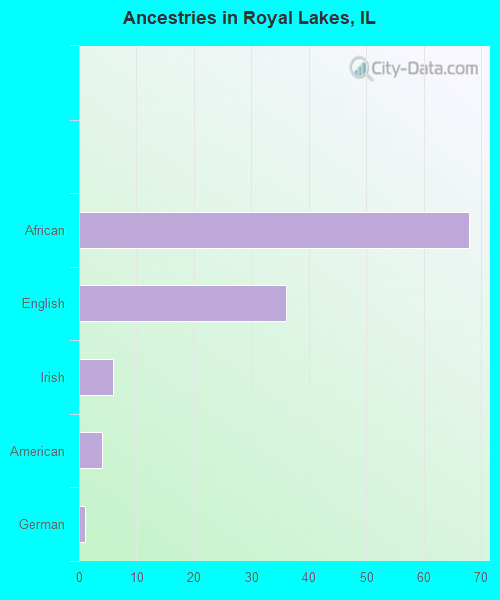 Ancestries in Royal Lakes, IL