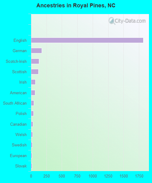 Ancestries in Royal Pines, NC
