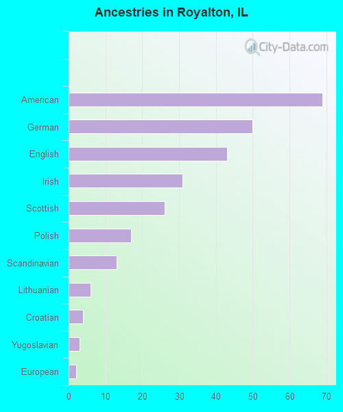 Ancestries in Royalton, IL