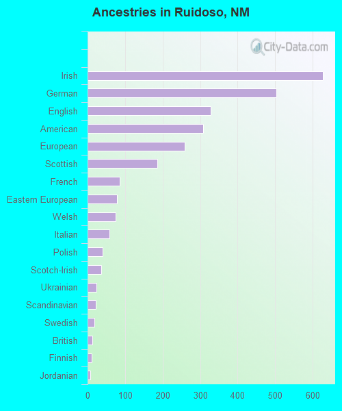 Ancestries in Ruidoso, NM