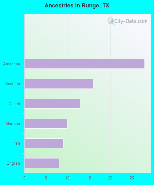 Ancestries in Runge, TX
