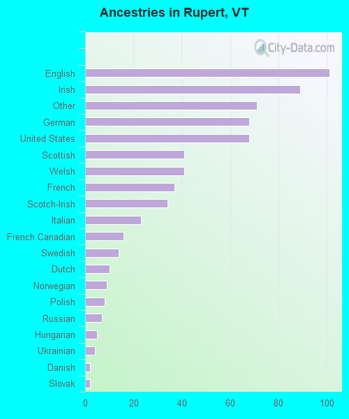 Ancestries in Rupert, VT