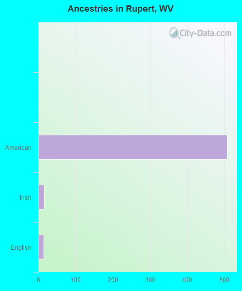 Ancestries in Rupert, WV