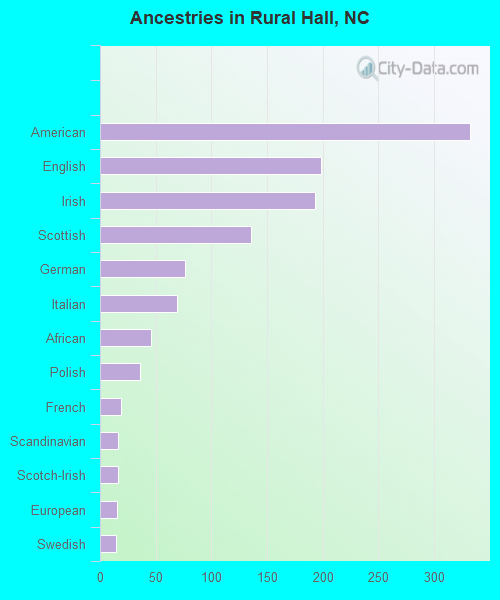 Ancestries in Rural Hall, NC