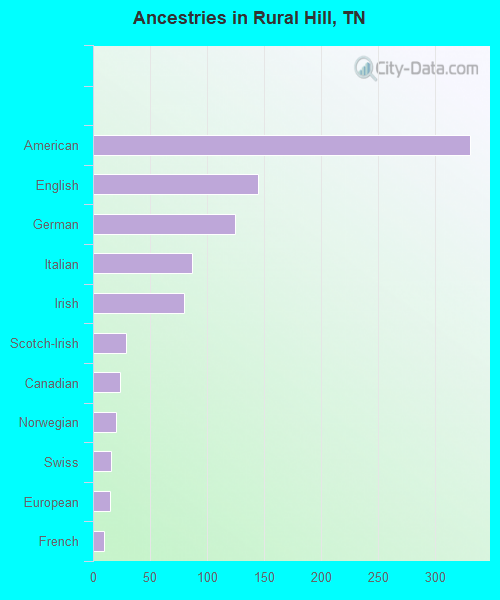 Ancestries in Rural Hill, TN