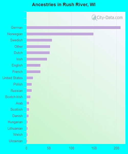 Ancestries in Rush River, WI