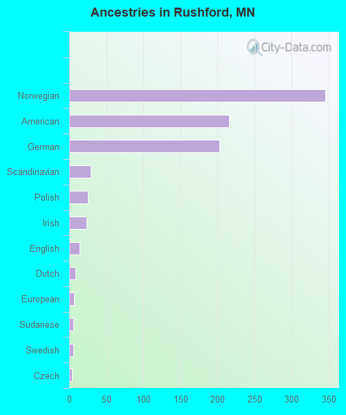 Ancestries in Rushford, MN