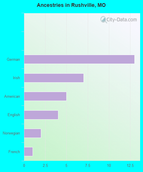 Ancestries in Rushville, MO