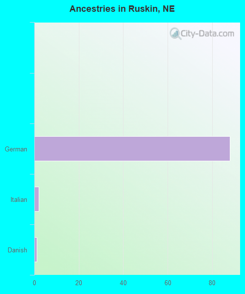Ancestries in Ruskin, NE