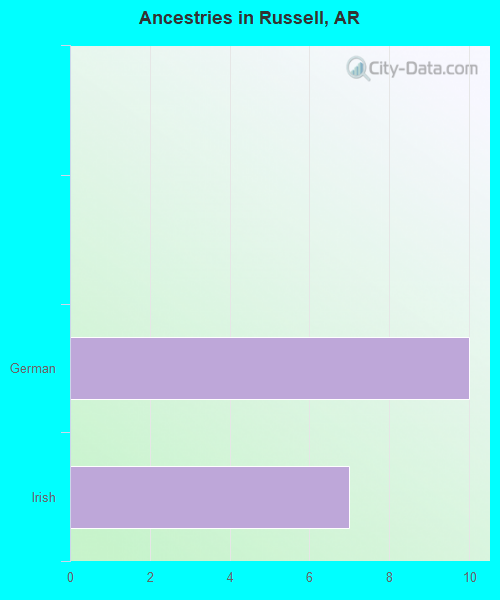 Ancestries in Russell, AR