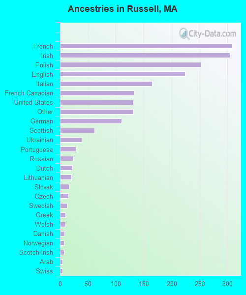 Ancestries in Russell, MA