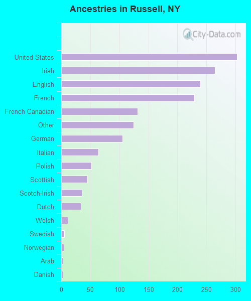 Ancestries in Russell, NY