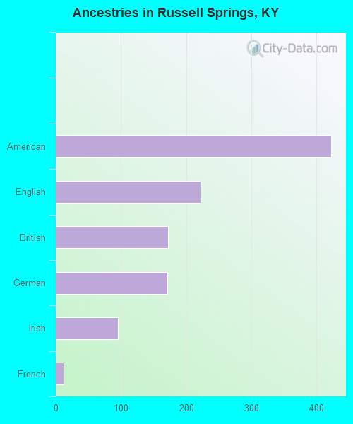 Ancestries in Russell Springs, KY