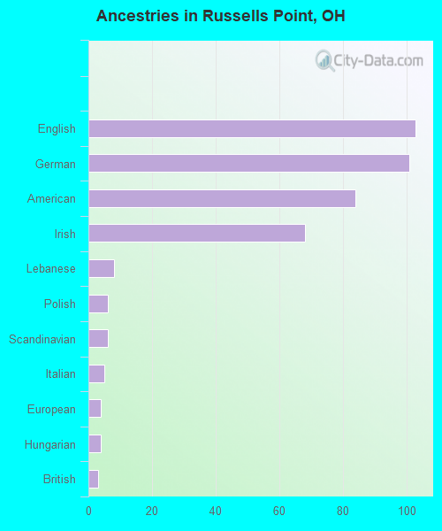 Ancestries in Russells Point, OH