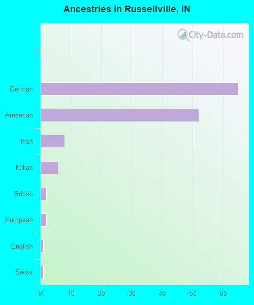 Ancestries in Russellville, IN
