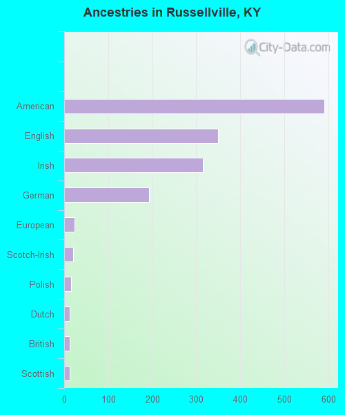 Ancestries in Russellville, KY