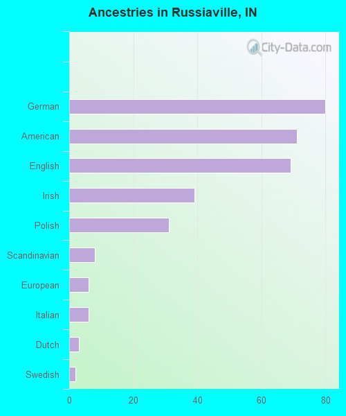 Ancestries in Russiaville, IN