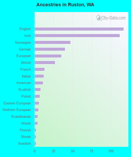 Ancestries in Ruston, WA