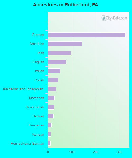 Ancestries in Rutherford, PA