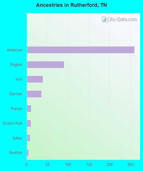 Ancestries in Rutherford, TN
