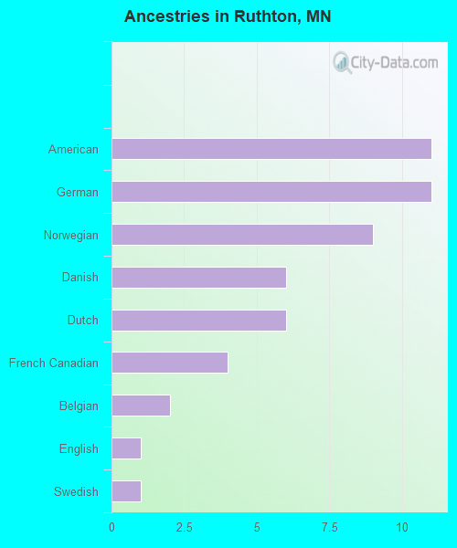 Ancestries in Ruthton, MN