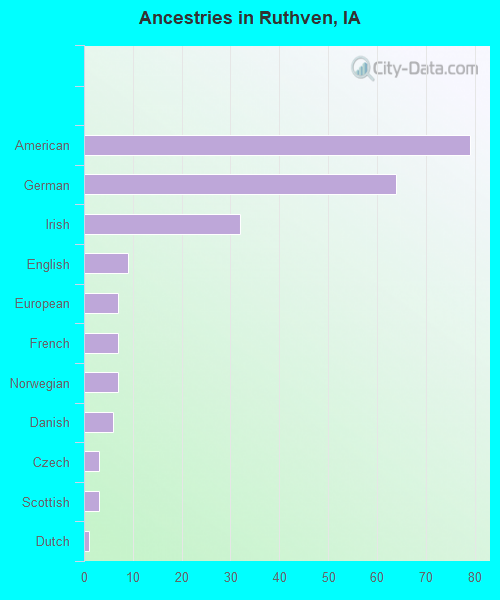 Ancestries in Ruthven, IA