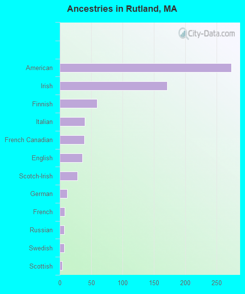 Ancestries in Rutland, MA
