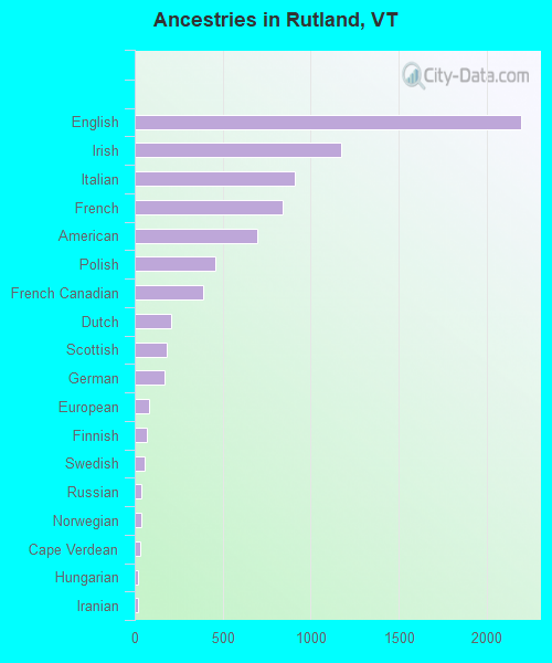 Ancestries in Rutland, VT