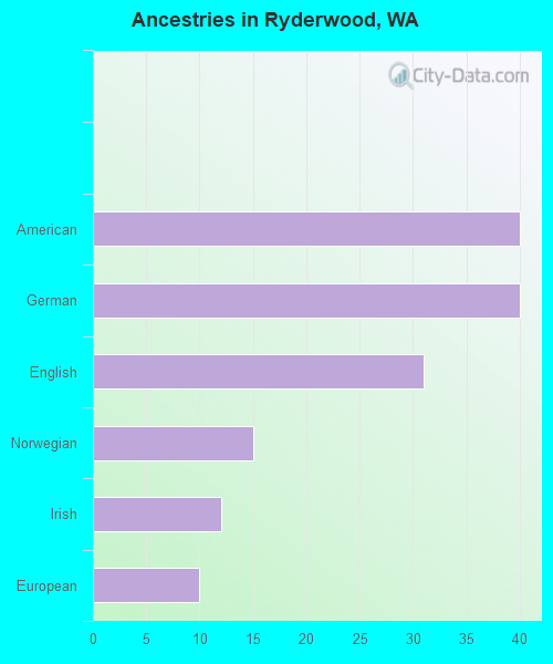 Ancestries in Ryderwood, WA