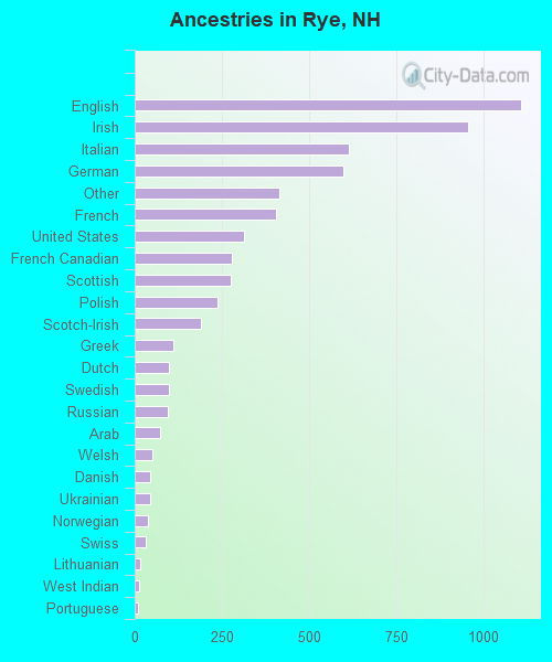 Ancestries in Rye, NH