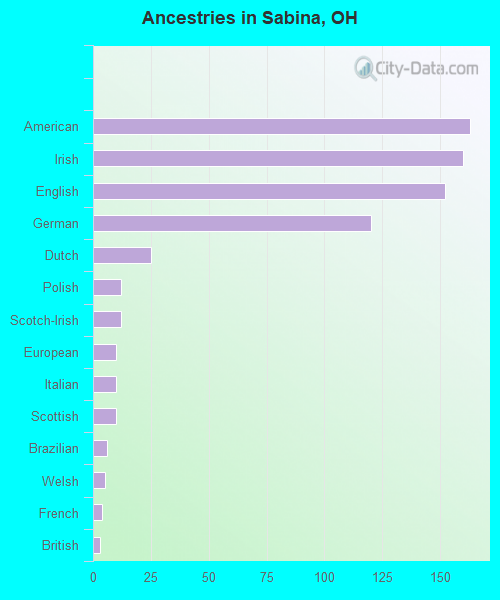 Ancestries in Sabina, OH