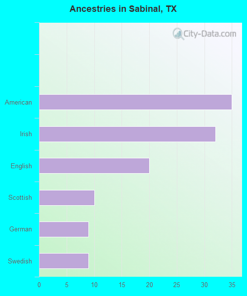 Ancestries in Sabinal, TX