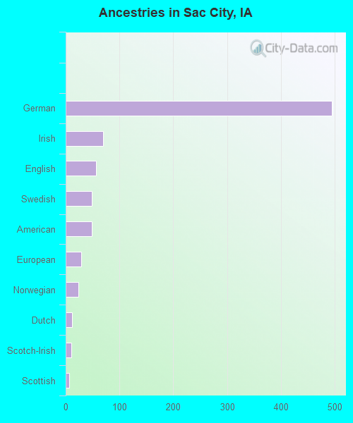 Ancestries in Sac City, IA