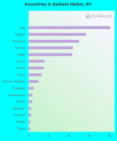 Sackets Harbor, NY (New York) Houses, Apartments, Rent, Mortgage Status