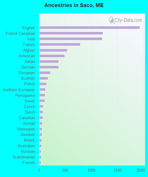 Ancestries in Saco, ME